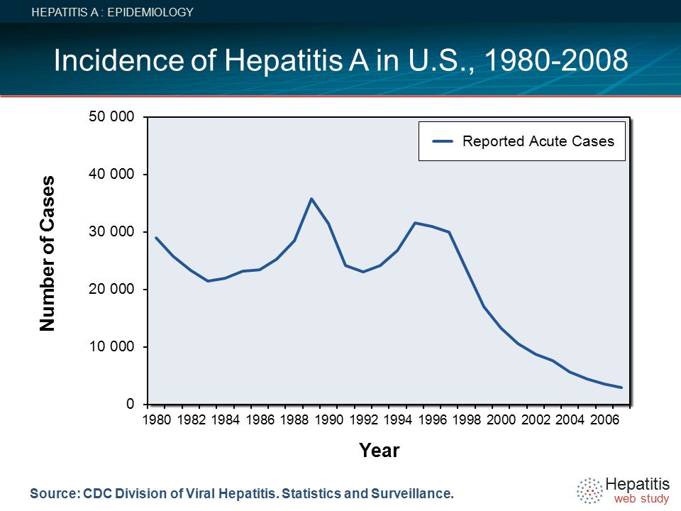 Hepatitis web study Source: CDC Division of Viral Hepatitis.