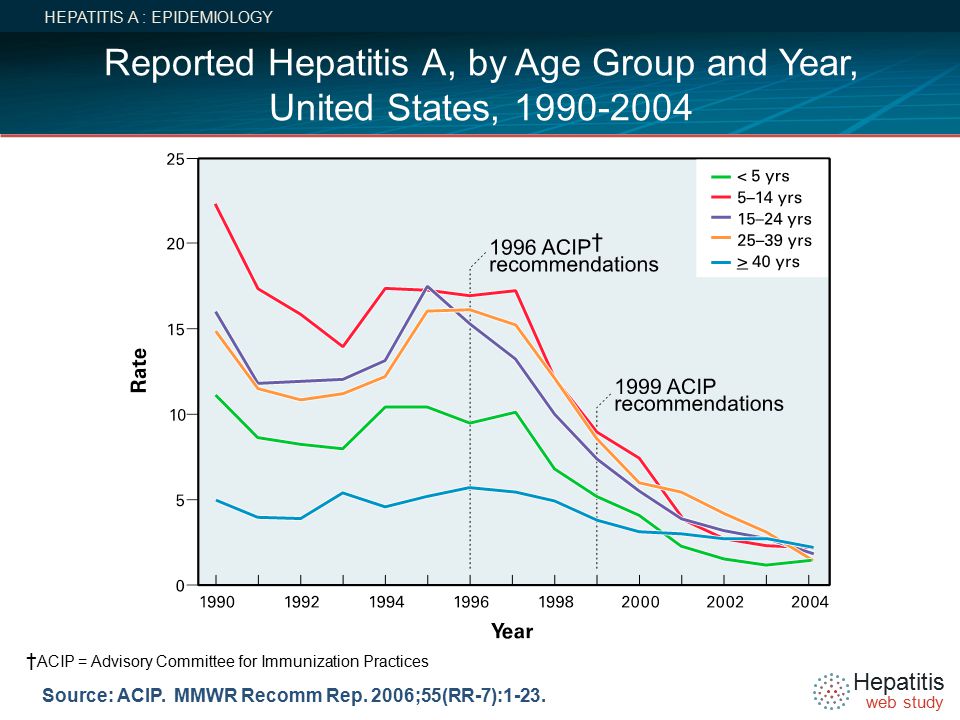 Hepatitis web study Source: ACIP. MMWR Recomm Rep.