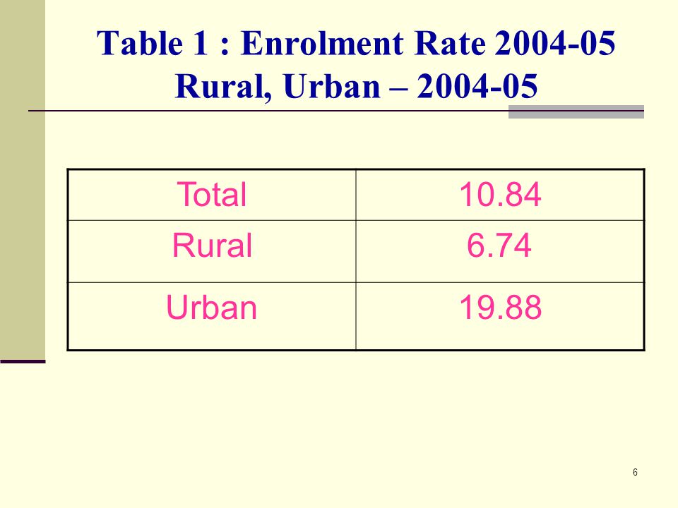 6 Table 1 : Enrolment Rate Rural, Urban – Total10.84 Rural6.74 Urban19.88