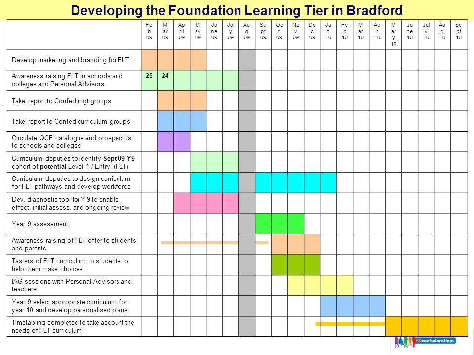 Developing the Foundation Learning Tier in Bradford Fe b 09 M ar 09 Ap ril 09 M ay 09 Ju ne 09 Jul y 09 Au g 09 Se pt 09 Oc t 09 No v 09 De c 09 Ja n 10 Fe b 10 M ar 10 Ap r 10 M ar y 10 Ju ne 10 Jul y 10 Au g 10 Se pt 10 Develop marketing and branding for FLT Awareness raising FLT in schools and colleges and Personal Advisors 2524 Take report to Confed mgt groups Take report to Confed curriculum groups Circulate QCF catalogue and prospectus to schools and colleges Curriculum deputies to identify Sept 09 Y9 cohort of potential Level 1 / Entry (FLT) Curriculum deputies to design curriculum for FLT pathways and develop workforce Dev.