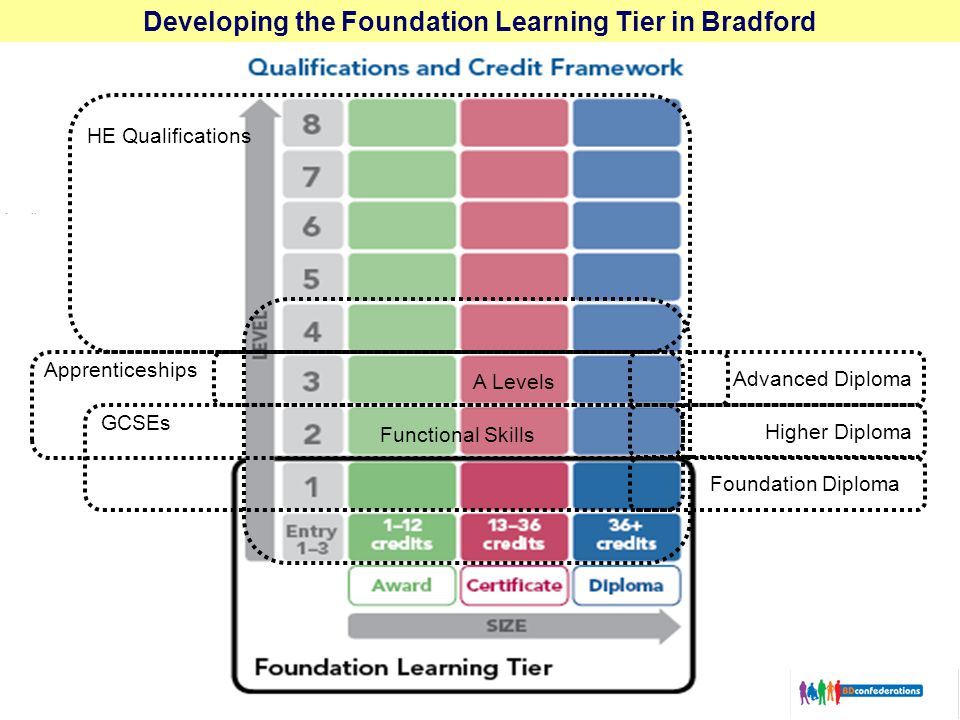 Developing the Foundation Learning Tier in Bradford Foundation Diploma Higher Diploma Advanced Diploma Apprenticeships Functional Skills GCSEs A Levels HE Qualifications