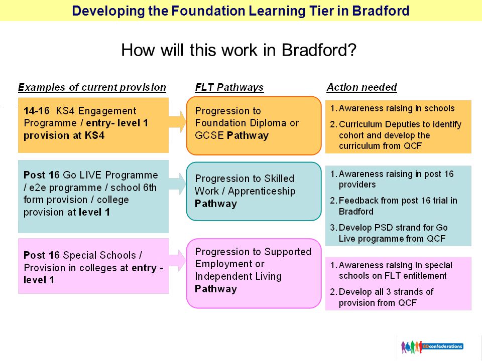 Developing the Foundation Learning Tier in Bradford How will this work in Bradford