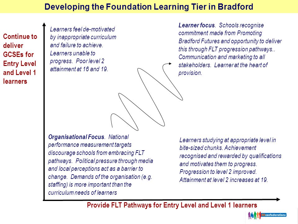 Developing the Foundation Learning Tier in Bradford Continue to deliver GCSEs for Entry Level and Level 1 learners Provide FLT Pathways for Entry Level and Level 1 learners Learners feel de-motivated by inappropriate curriculum and failure to achieve.