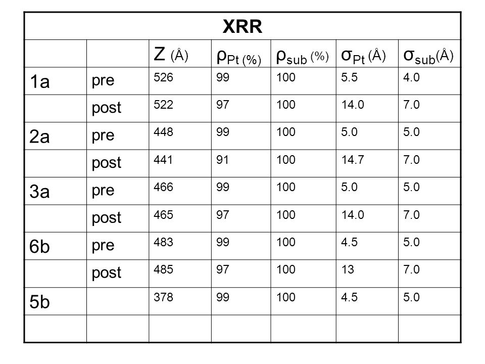 XRR Z (Å) ρ Pt (%) ρ sub (%) σ Pt (Å) σ sub (Å) 1a pre post a pre post a pre post b pre post b