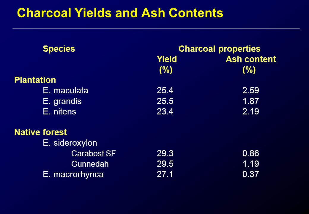 Charcoal Yields and Ash Contents Species Charcoal properties Yield Ash content (%) (%) Plantation E.