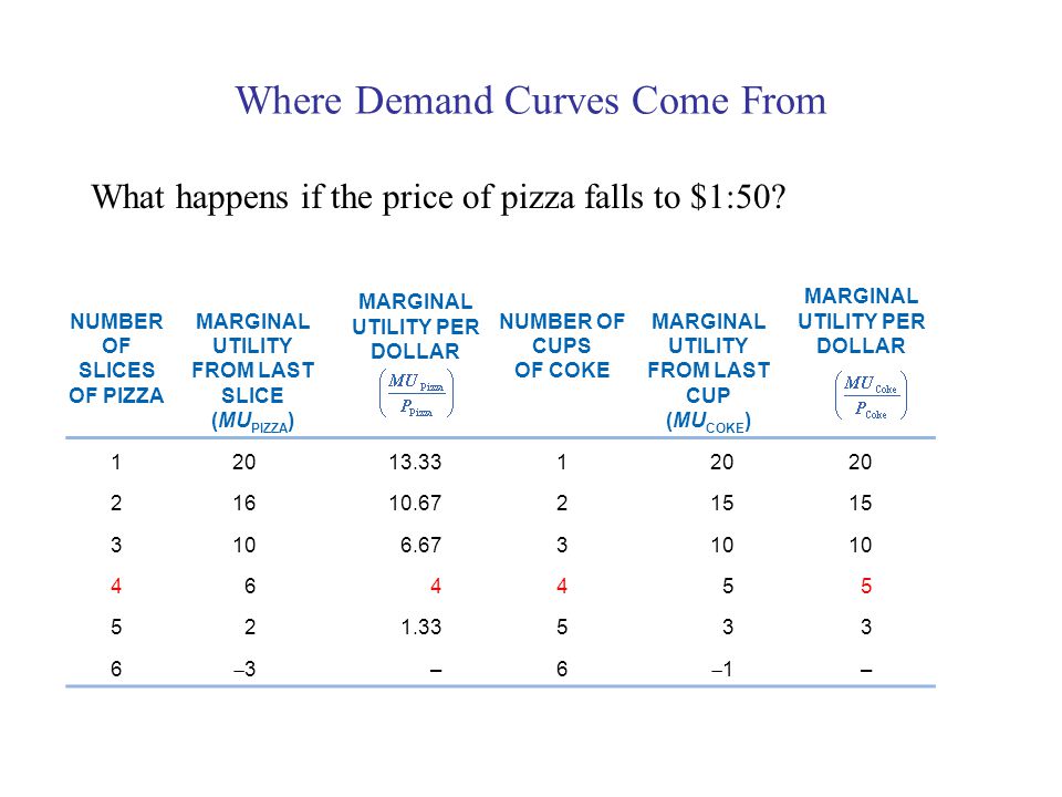Where Demand Curves Come From NUMBER OF SLICES OF PIZZA MARGINAL UTILITY FROM LAST SLICE (MU PIZZA ) MARGINAL UTILITY PER DOLLAR NUMBER OF CUPS OF COKE MARGINAL UTILITY FROM LAST CUP (MU COKE ) MARGINAL UTILITY PER DOLLAR 33 –6 11 – What happens if the price of pizza falls to $1:50