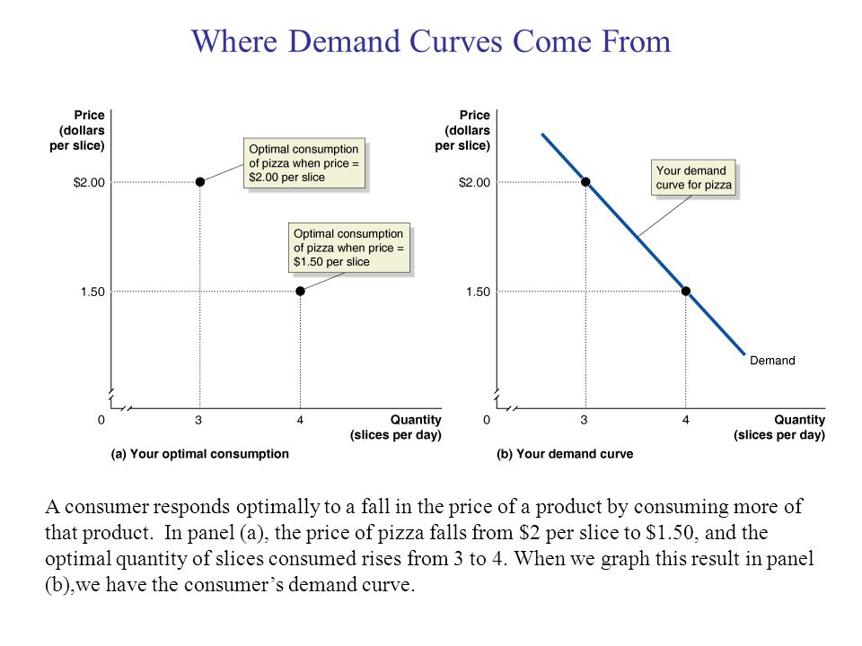 Where Demand Curves Come From A consumer responds optimally to a fall in the price of a product by consuming more of that product.