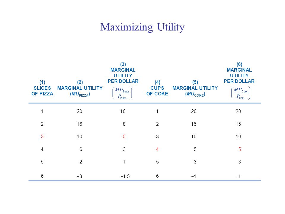 Maximizing Utility (1) SLICES OF PIZZA (2) MARGINAL UTILITY (MU PIZZA ) (3) MARGINAL UTILITY PER DOLLAR (4) CUPS OF COKE (5) MARGINAL UTILITY (MU COKE ) (6) MARGINAL UTILITY PER DOLLAR 33  11