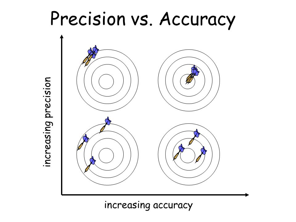 Accuracy vs. Precision Accuracy: the extent to which a measurement approaches the true value.