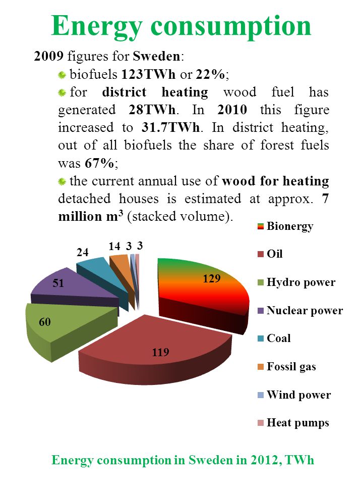 Energy consumption 2009 figures for Sweden: biofuels 123TWh or 22%; for district heating wood fuel has generated 28TWh.