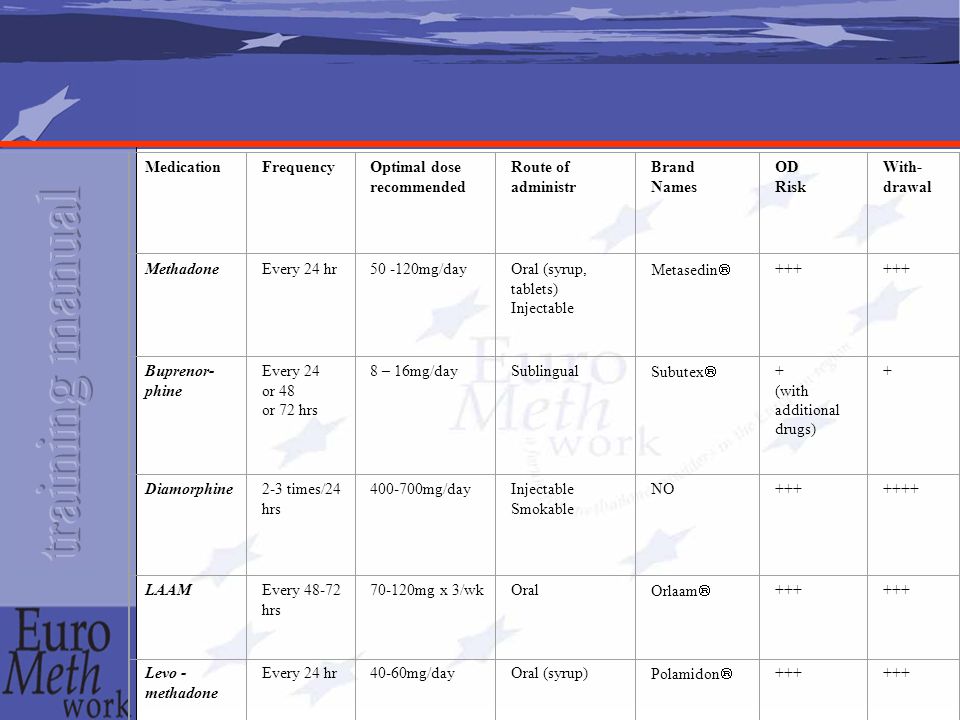 Different substitution drugs Module 3. Outline Methadone Buprenorphine  LAAMsubstitute medication Diamorphine Levo methadone Lofexidine  Naltrexonedetox. - ppt download