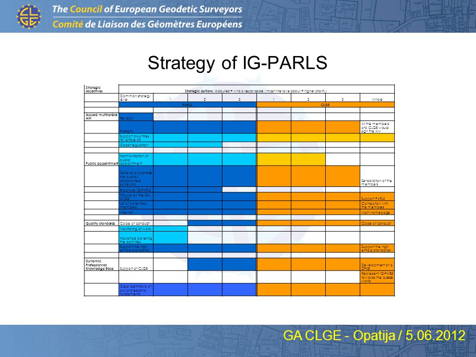 Strategy of IG-PARLS GA CLGE - Opatija / Strategic objectivesStrategic options (coloured = who is responsable / most intensive colour = higher priority) Common strategy level123123Whole PARLSCLGE Accord multilatéral AM Revision Publicity All the members ofo CLGE would sign the AM Support countries for article 45 Coast regulation Public appointment Harmonization of public appointment Defend or promote the publicy apppointed surveyors Sensibilation of the members Brochure IG-PARLS Tribune on the GA CLGE Support PARLS List of potentials members Contection with the members Internet Main homepage Quality standards Code of conduct Monitoring of work insurance covering the activities Support the high ethical standards Dynamic Professionnal Knowledge Base Support of CLGE Development of a DPKB Represent IG-PARLS towards the outside world Clear definitions of our professional fundaments