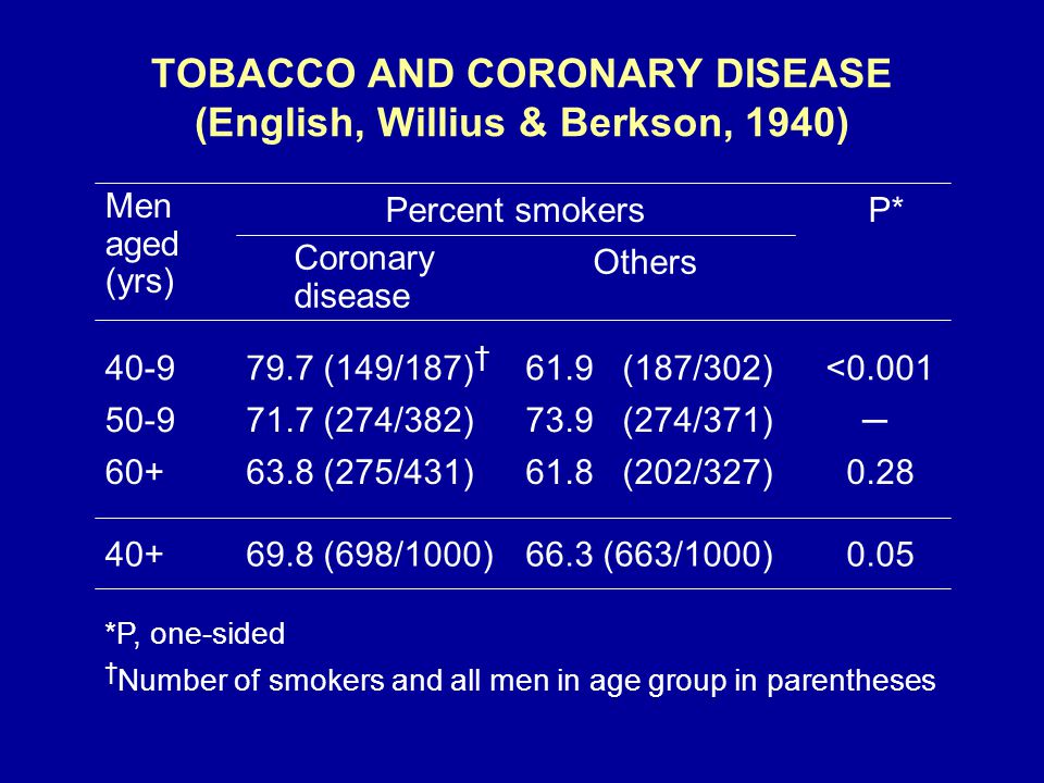TOBACCO AND CORONARY DISEASE (English, Willius & Berkson, 1940) † Number of smokers and all men in age group in parentheses *P, one-sided (663/1000)69.8 (698/1000) (202/327)63.8 (275/431)60+ ─73.9 (274/371)71.7 (274/382)50-9 < (187/302)79.7 (149/187) † 40-9 Others Coronary disease P*Percent smokers Men aged (yrs)