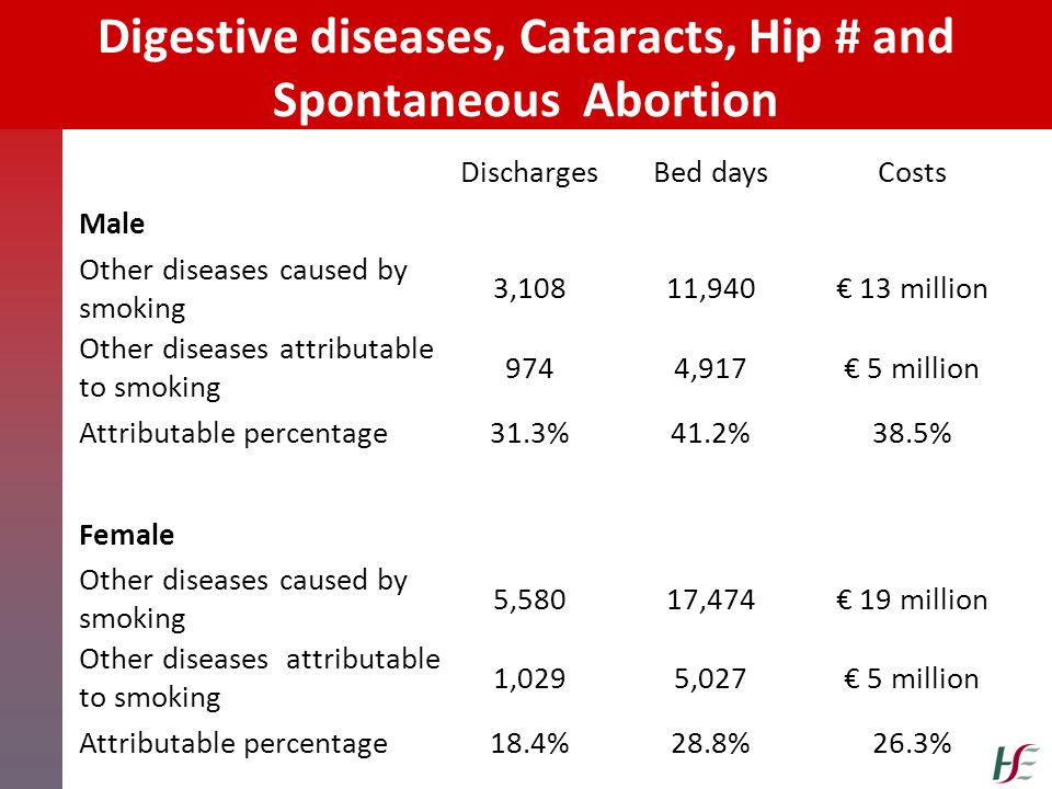 Digestive diseases, Cataracts, Hip # and Spontaneous Abortion DischargesBed daysCosts Male Other diseases caused by smoking 3,10811,940€ 13 million Other diseases attributable to smoking 9744,917€ 5 million Attributable percentage31.3%41.2%38.5% Female Other diseases caused by smoking 5,58017,474€ 19 million Other diseases attributable to smoking 1,0295,027€ 5 million Attributable percentage18.4%28.8%26.3%