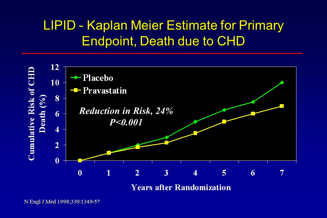 LIPID - Kaplan Meier Estimate for Primary Endpoint, Death due to CHD Reduction in Risk, 24% P<0.001 N Engl J Med 1998;339: