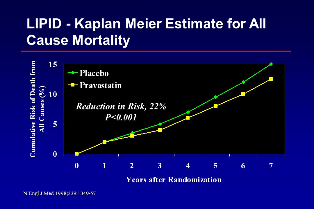 LIPID - Kaplan Meier Estimate for All Cause Mortality Reduction in Risk, 22% P<0.001 N Engl J Med 1998;339: