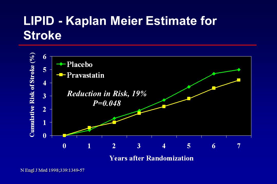 LIPID - Kaplan Meier Estimate for Stroke Reduction in Risk, 19% P=0.048 N Engl J Med 1998;339: