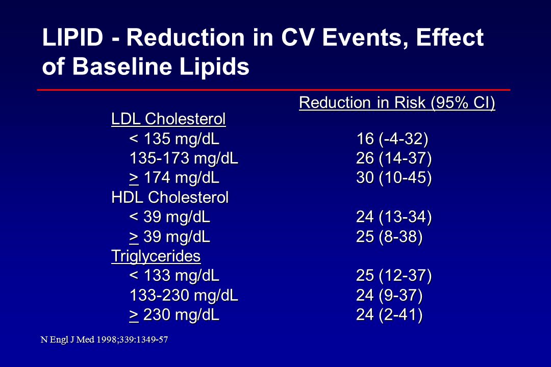 LIPID - Reduction in CV Events, Effect of Baseline Lipids LDL Cholesterol < 135 mg/dL16 (-4-32) < 135 mg/dL16 (-4-32) mg/dL26 (14-37) mg/dL26 (14-37) > 174 mg/dL30 (10-45) > 174 mg/dL30 (10-45) HDL Cholesterol < 39 mg/dL24 (13-34) < 39 mg/dL24 (13-34) > 39 mg/dL25 (8-38) > 39 mg/dL25 (8-38)Triglycerides < 133 mg/dL25 (12-37) < 133 mg/dL25 (12-37) mg/dL24 (9-37) mg/dL24 (9-37) > 230 mg/dL24 (2-41) > 230 mg/dL24 (2-41) Reduction in Risk (95% CI) N Engl J Med 1998;339: