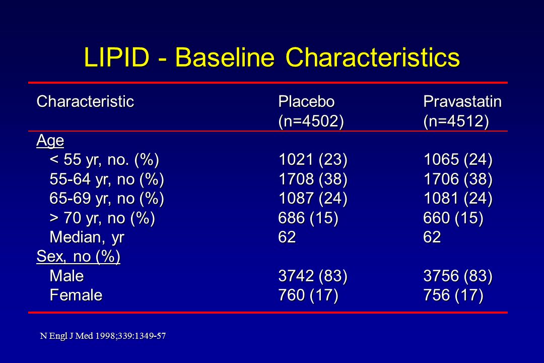 LIPID - Baseline Characteristics CharacteristicPlaceboPravastatin (n=4502)(n=4512) Age < 55 yr, no.