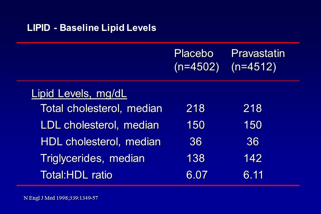 LIPID - Baseline Lipid Levels PlaceboPravastatin (n=4502)(n=4512) Lipid Levels, mg/dL Total cholesterol, median Total cholesterol, median LDL cholesterol, median LDL cholesterol, median HDL cholesterol, median HDL cholesterol, median Triglycerides, median Triglycerides, median Total:HDL ratio Total:HDL ratio N Engl J Med 1998;339: