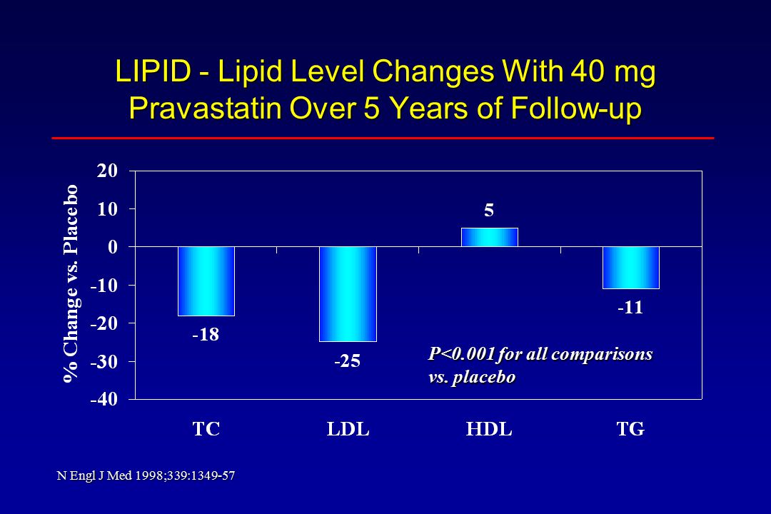 LIPID - Lipid Level Changes With 40 mg Pravastatin Over 5 Years of Follow-up P<0.001 for all comparisons vs.