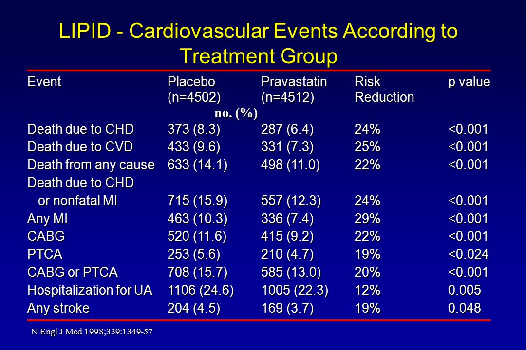 LIPID - Cardiovascular Events According to Treatment Group EventPlaceboPravastatinRisk p value (n=4502)(n=4512)Reduction Death due to CHD373 (8.3)287 (6.4)24%<0.001 Death due to CVD433 (9.6)331 (7.3)25%<0.001 Death from any cause633 (14.1)498 (11.0)22%<0.001 Death due to CHD or nonfatal MI715 (15.9)557 (12.3)24%<0.001 or nonfatal MI715 (15.9)557 (12.3)24%<0.001 Any MI463 (10.3)336 (7.4)29%<0.001 CABG520 (11.6)415 (9.2)22%<0.001 PTCA253 (5.6)210 (4.7)19%<0.024 CABG or PTCA708 (15.7)585 (13.0) 20%<0.001 Hospitalization for UA1106 (24.6)1005 (22.3)12%0.005 Any stroke204 (4.5)169 (3.7)19%0.048 no.