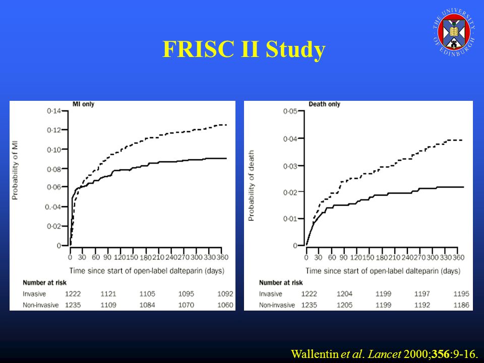 FRISC II Study Wallentin et al. Lancet 2000;356:9-16.