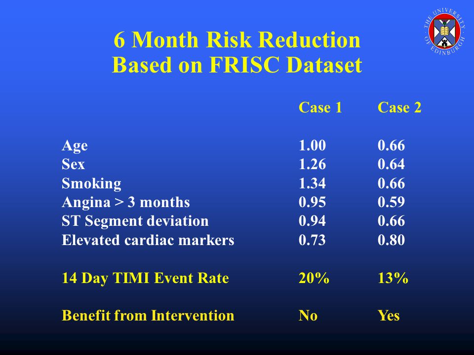 Case 1Case 2 Age Sex Smoking Angina > 3 months ST Segment deviation Elevated cardiac markers Day TIMI Event Rate20%13% Benefit from InterventionNoYes 6 Month Risk Reduction Based on FRISC Dataset