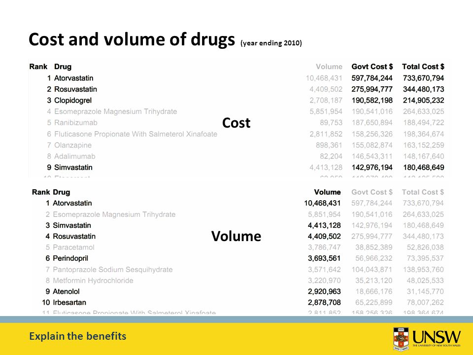 Cost and volume of drugs (year ending 2010) Cost Volume Explain the benefits
