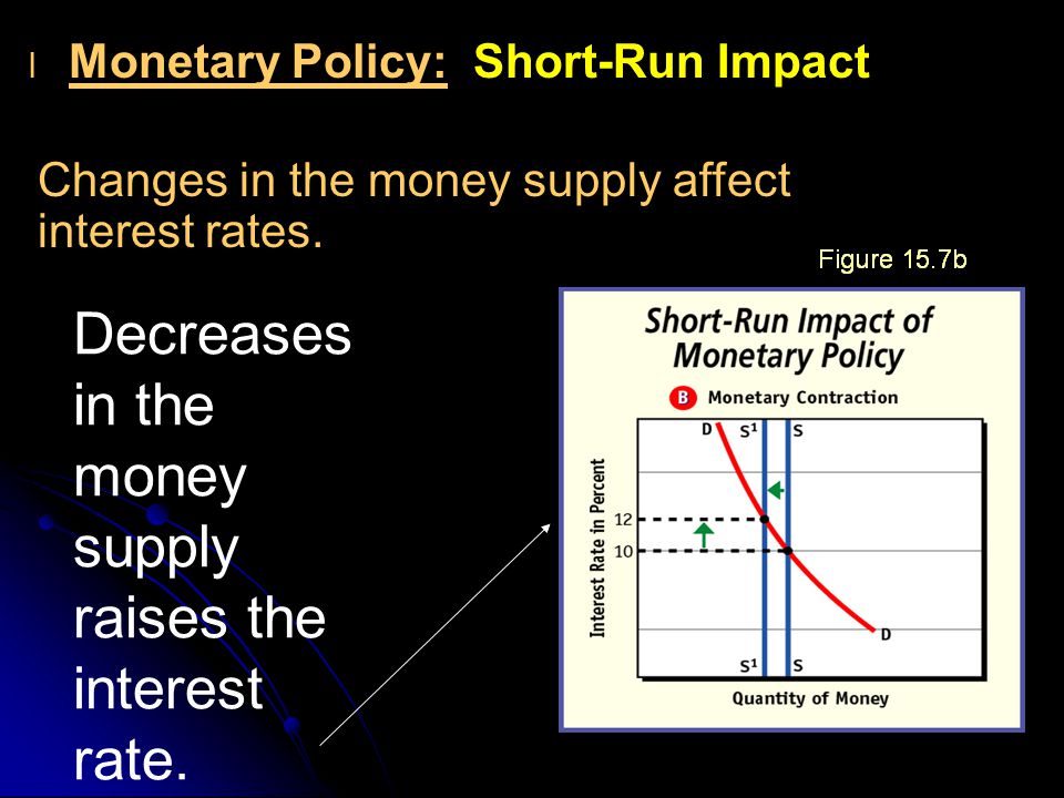 l l Monetary Policy: Short-Run Impact Changes in the money supply affect interest rates.