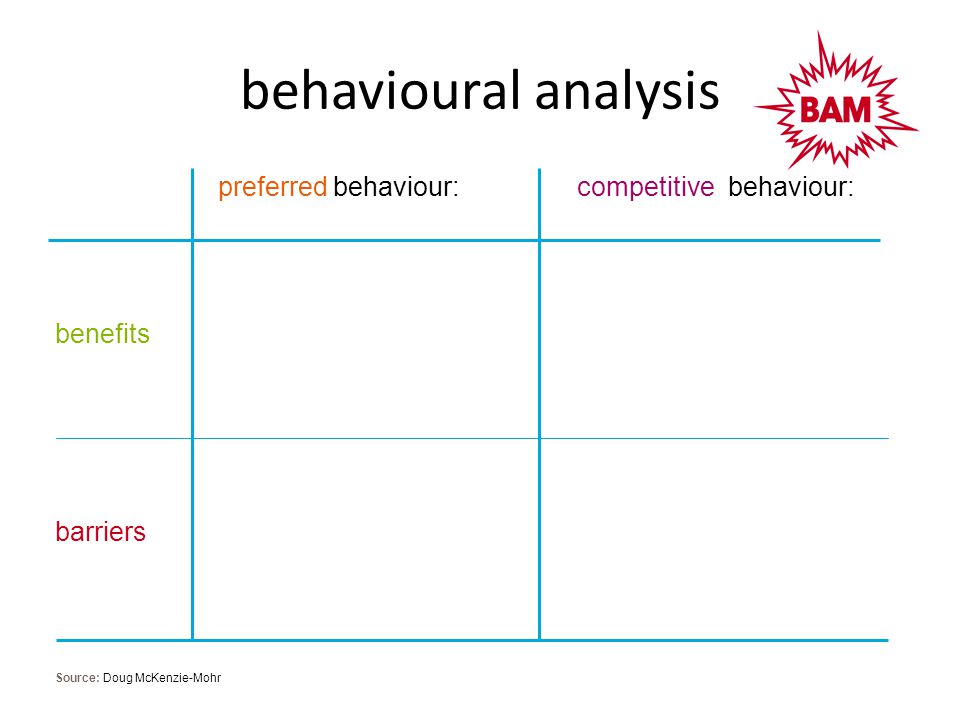 Source: Doug McKenzie-Mohr benefits preferred behaviour: barriers competitive behaviour: behavioural analysis