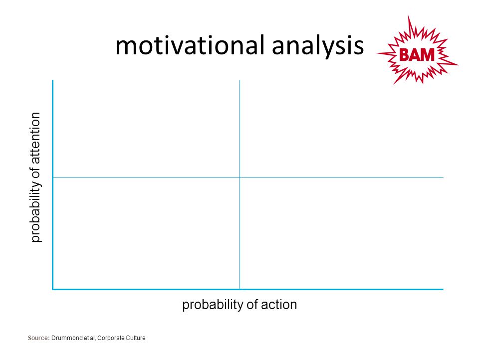 Source: Drummond et al, Corporate Culture motivational analysis probability of action probability of attention