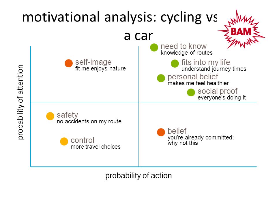 motivational analysis: cycling vs using a car probability of action probability of attention self-image fit me enjoys nature safety no accidents on my route control more travel choices belief you’re already committed; why not this need to know knowledge of routes fits into my life understand journey times personal belief makes me feel healthier social proof everyone’s doing it