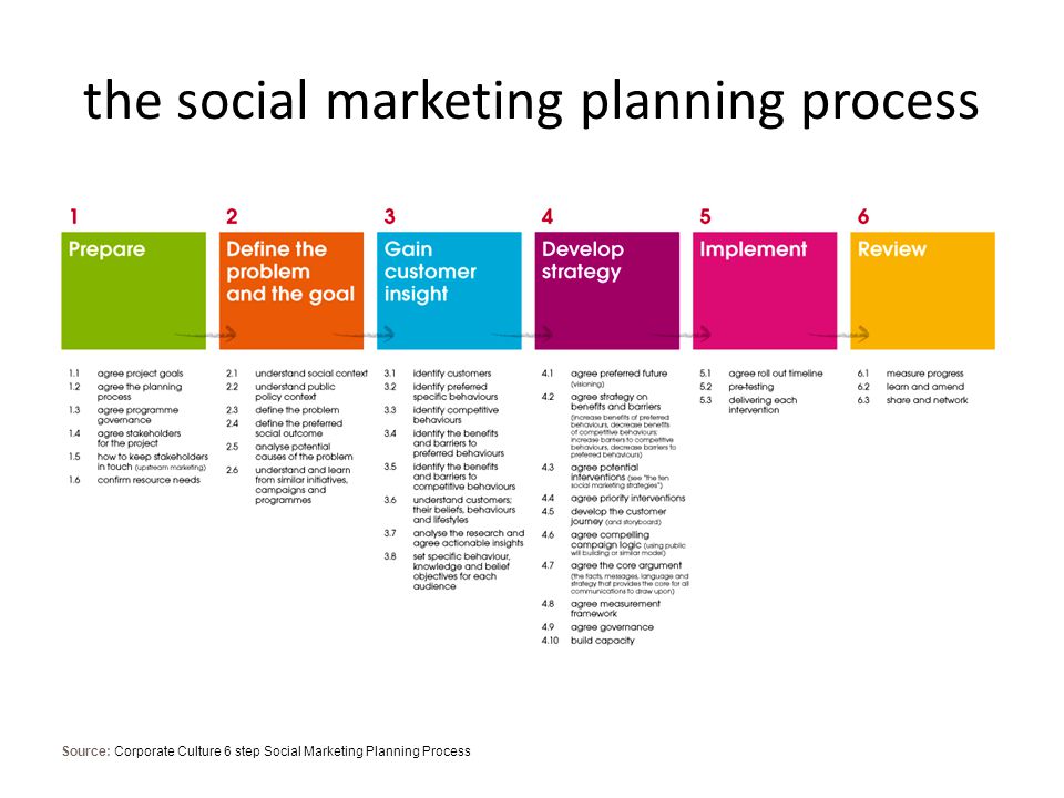 the social marketing planning process Source: Corporate Culture 6 step Social Marketing Planning Process