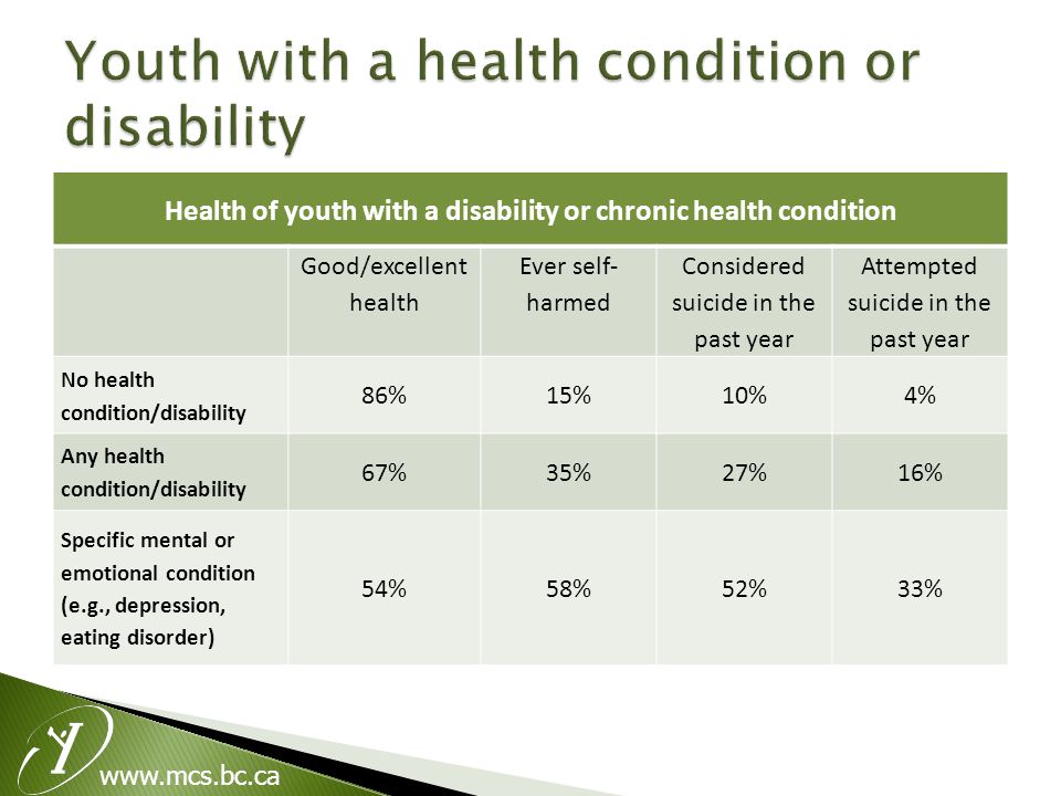 Health of youth with a disability or chronic health condition Good/excellent health Ever self- harmed Considered suicide in the past year Attempted suicide in the past year No health condition/disability 86%15%10%4% Any health condition/disability 67%35%27%16% Specific mental or emotional condition (e.g., depression, eating disorder) 54%58%52%33%