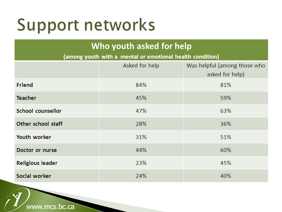 Who youth asked for help (among youth with a mental or emotional health condition) Asked for help Was helpful (among those who asked for help) Friend84%81% Teacher45%59% School counsellor47%63% Other school staff28%36% Youth worker31%51% Doctor or nurse44%60% Religious leader23%45% Social worker24%40%