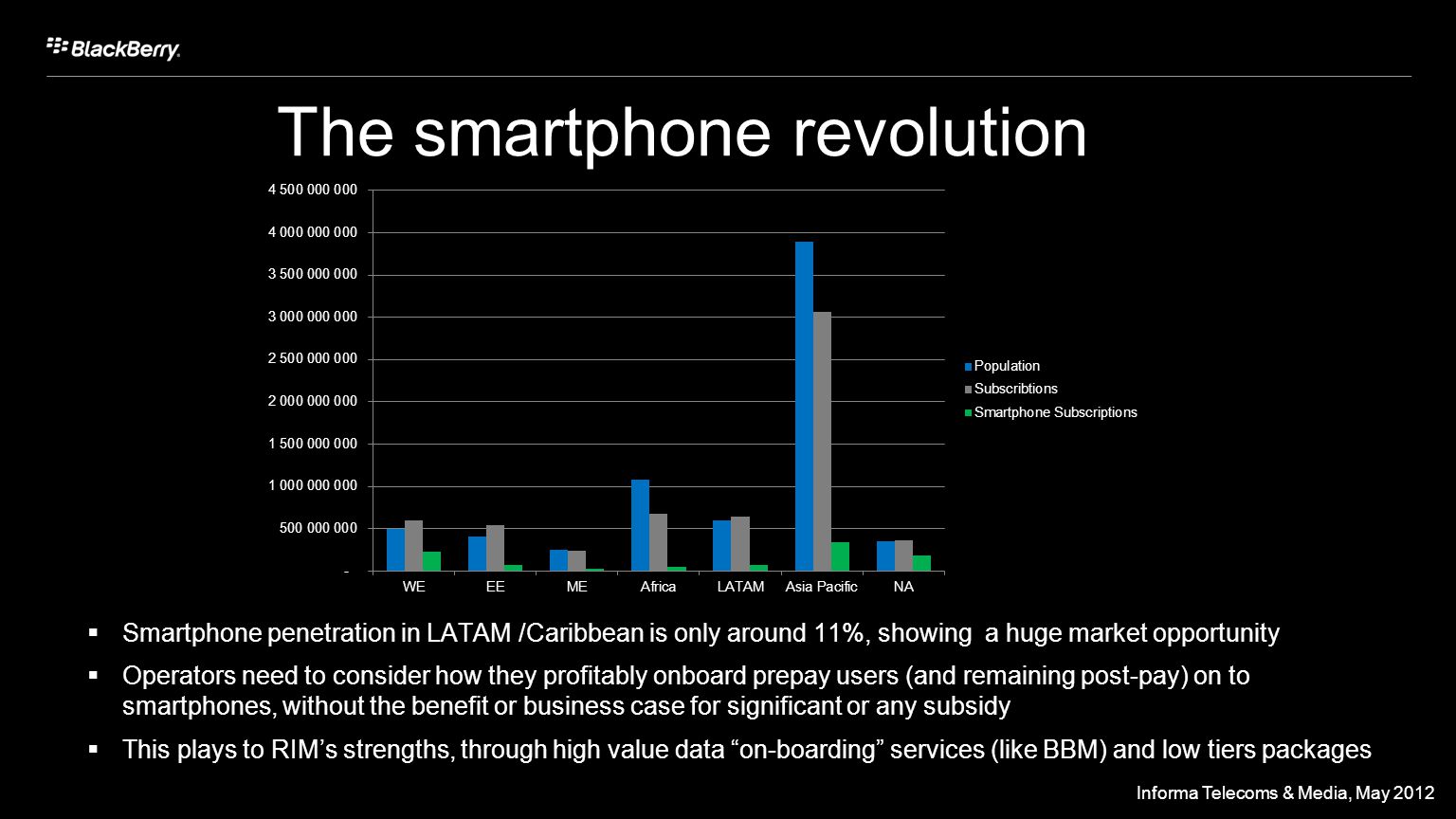 © 2012 Research In Motion Limited – RIM Confidential - Disclosed under NDA The smartphone revolution  Smartphone penetration in LATAM /Caribbean is only around 11%, showing a huge market opportunity  Operators need to consider how they profitably onboard prepay users (and remaining post-pay) on to smartphones, without the benefit or business case for significant or any subsidy  This plays to RIM’s strengths, through high value data on-boarding services (like BBM) and low tiers packages Informa Telecoms & Media, May 2012