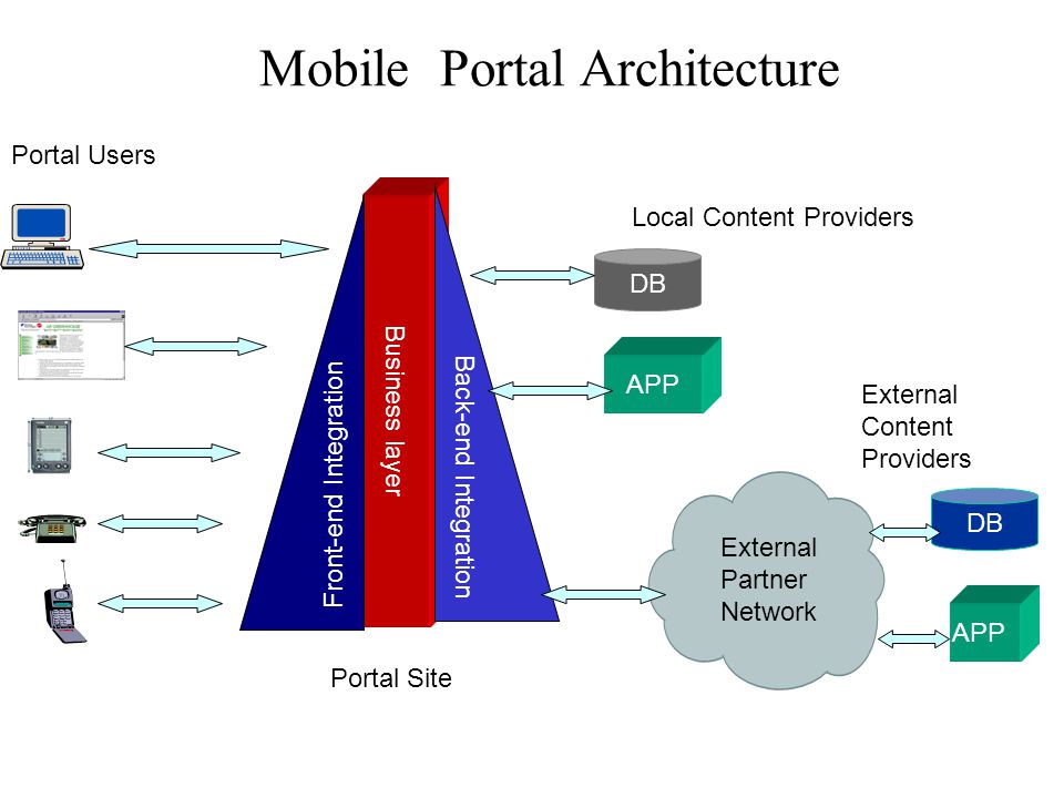What Mobile Portals Can Provide The following content provided by the portals can benefit from wireless access Product and service information Travel reservations Advertising Alerts and notifications Remote monitoring Personal information management (PIM) Location-based services Telematics Wireless gaming