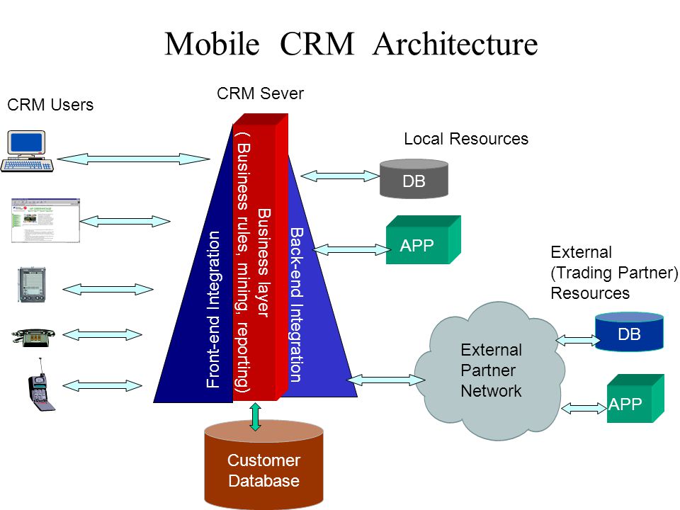 How Mobility can Help Customer Relationship Management CRM systems can benefit from wireless access and result in increased revenues, entrance into new markets, improved quality and higher customer loyalty.