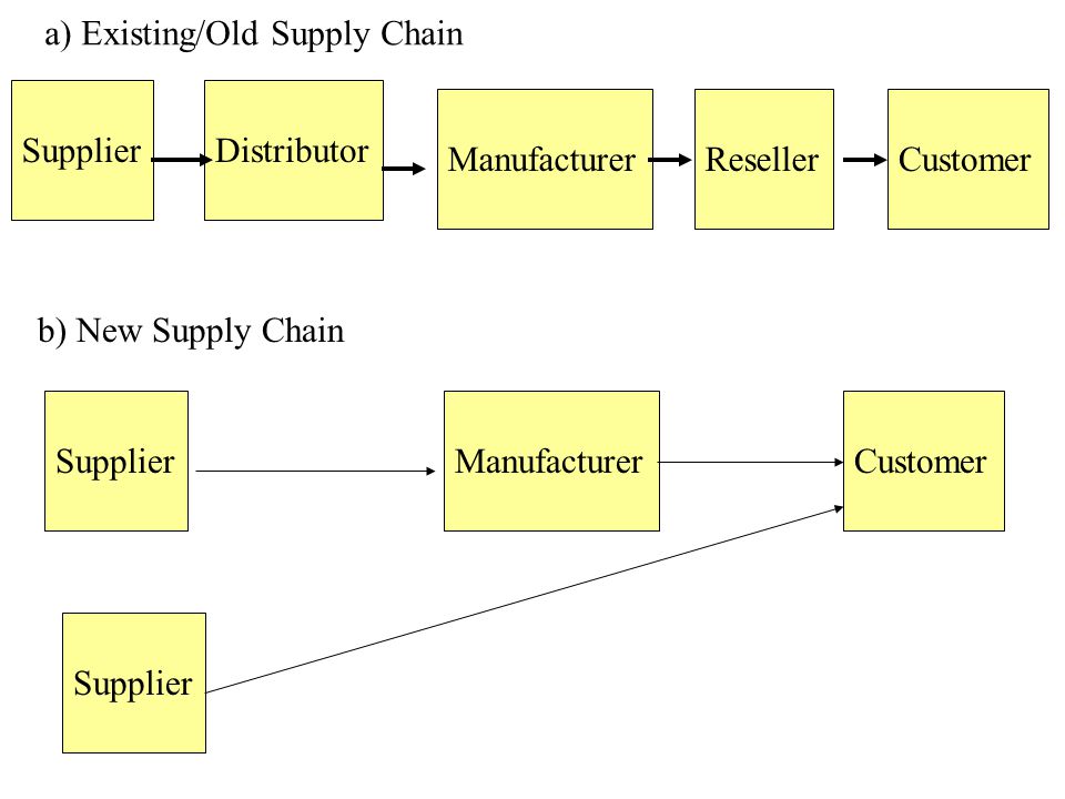 SupplierDistributer ManufacturerResellerCustomer procurement of materials transformation of materials into intermediate and finished products distribution of finished products to customers Mobile Supply Chains