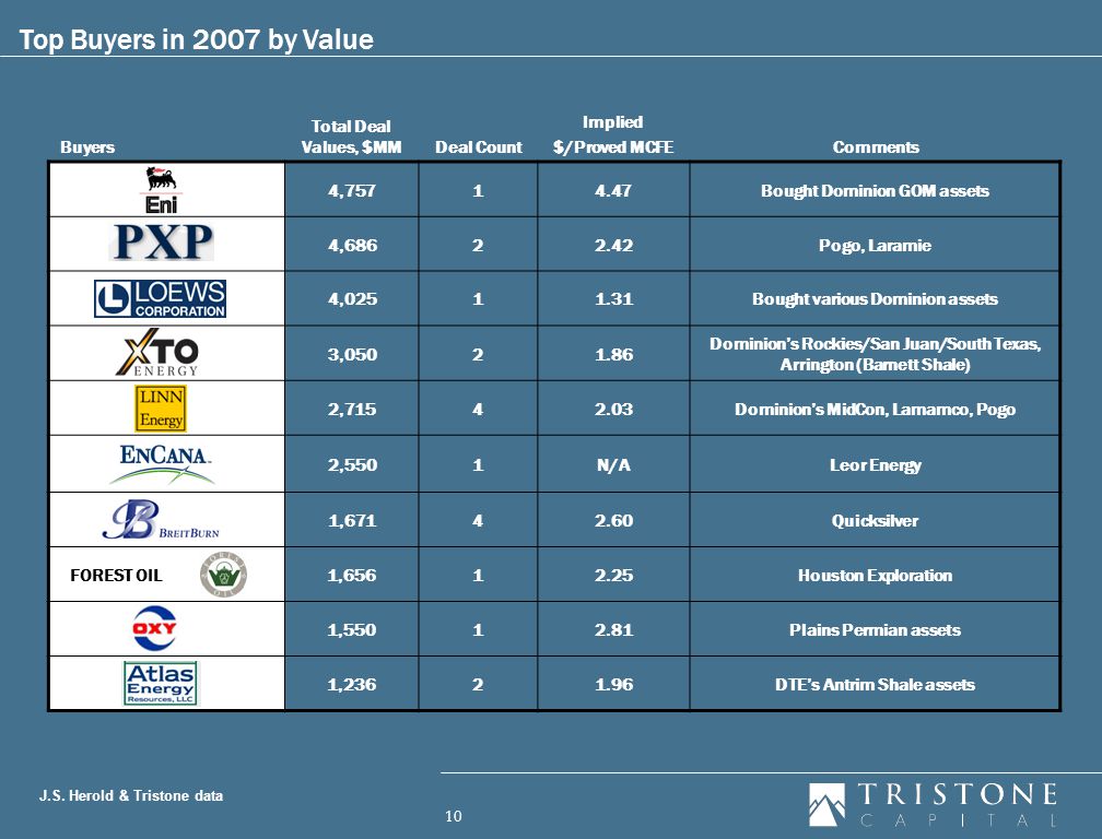 10 Top Buyers in 2007 by Value J.S.