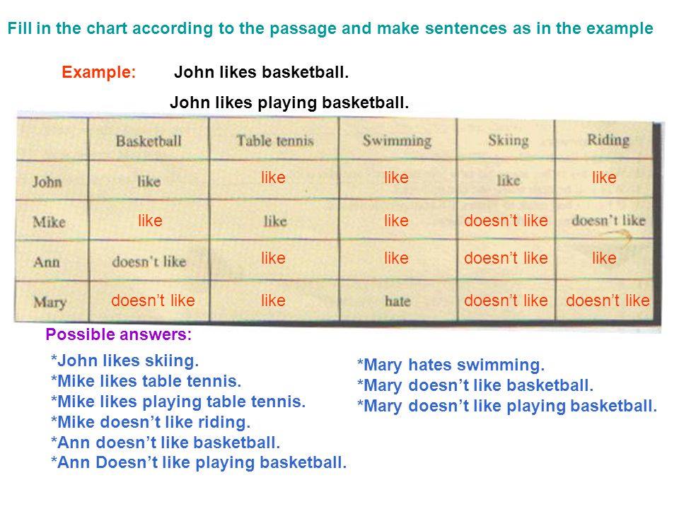 Fill in the chart according to the passage and make sentences as in the example Example:John likes basketball.