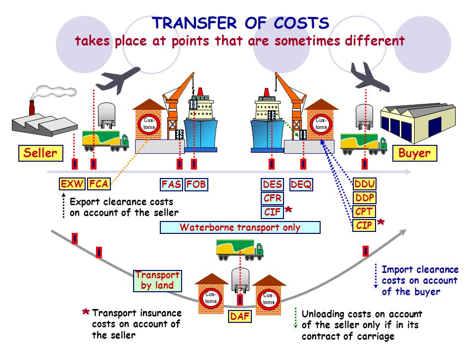 TRANSFER OF COSTS takes place at points that are sometimes different BuyerSeller EXWFCA CPT CIP FOBFASDESDEQ DDU DDP Waterborne transport only DAF CFR CIF Import clearance costs on account of the buyer Export clearance costs on account of the seller Transport insurance costs on account of the seller Unloading costs on account of the seller only if in its contract of carriage Transport by land * * * Cus- toms Cus- toms Cus- toms Cus- toms