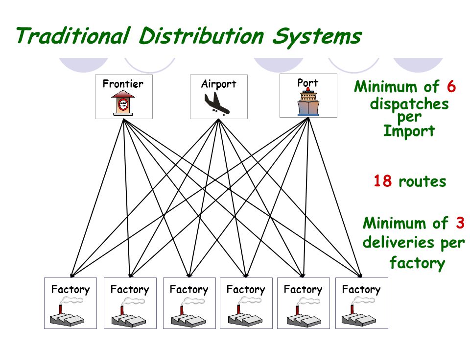 Traditional Distribution Systems Factory 18 routes dispatches per Import factory Port FrontierAirport Minimum of 6 Minimum of 3 deliveries per