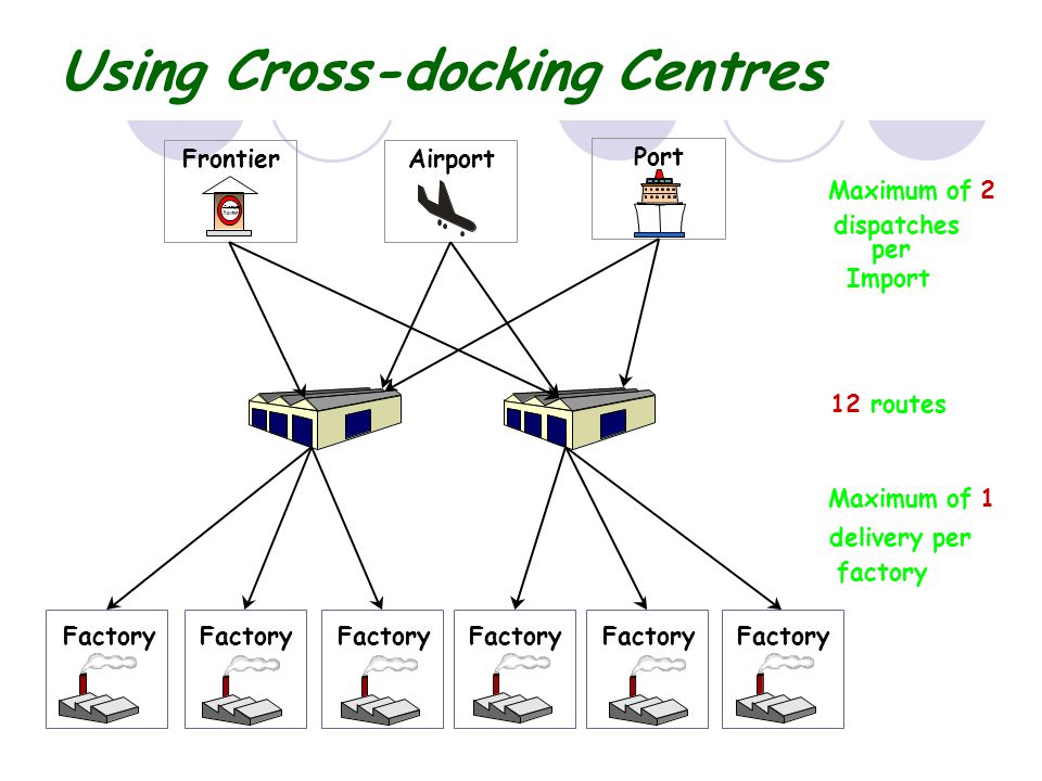Factory 12 routes Maximum of2 dispatches per Import Maximum of1 delivery per factory Port FrontierAirport (B) Using cross-docking centres Customs Douane Using Cross-docking Centres