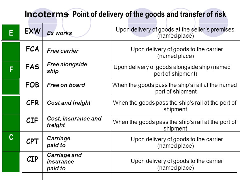 Incoterms – Point of delivery of the goods and transfer of risk E EXW Ex works Upon delivery of goods at the seller’s premises (named place) FCA Free carrier Upon delivery of goods to the carrier (named place) FAS Free alongside ship Upon delivery of goods alongside ship (named port of shipment) F FOB Free on board When the goods pass the ship’s rail at the named port of shipment CFR Cost and freight When the goods pass the ship’s rail at the port of shipment CIF Cost, insurance and freight When the goods pass the ship’s rail at the port of shipment CPT Carriage paid to Upon delivery of goods to the carrier (named place) C CIP Carriage and insurance paid to Upon delivery of goods to the carrier (named place)