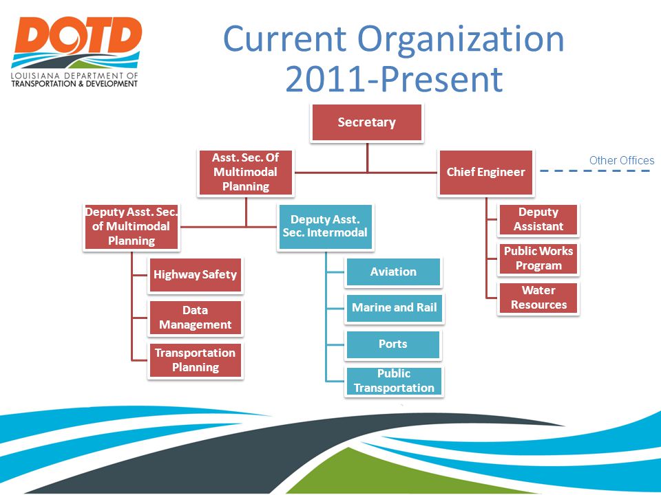 Current Organization 2011-Present Secretary Asst. Sec.
