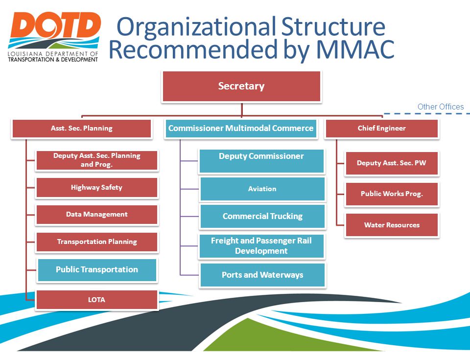 Organizational Structure Recommended by MMAC Secretary Asst.