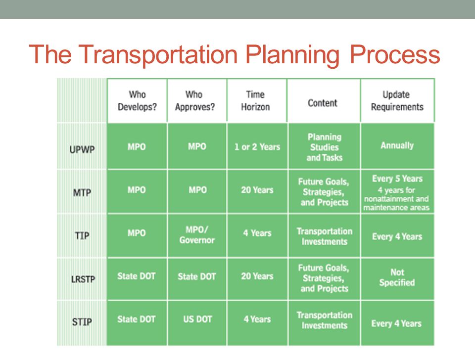 The Transportation Planning Process