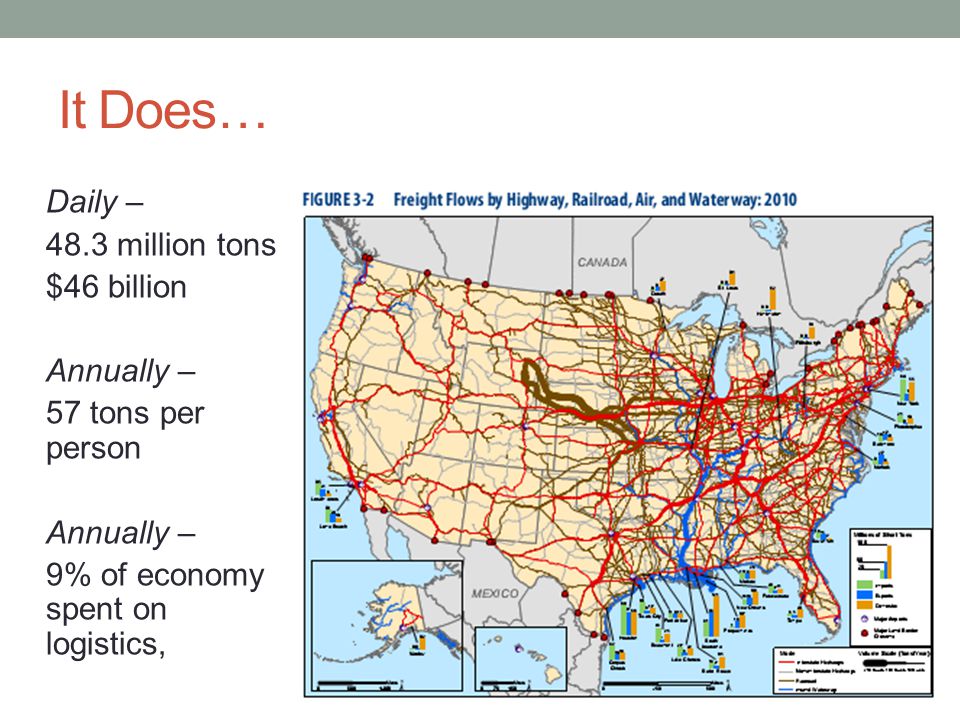 It Does… Daily – 48.3 million tons $46 billion Annually – 57 tons per person Annually – 9% of economy spent on logistics,